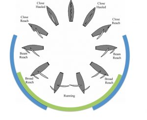 wind direction for cruising spinnakers