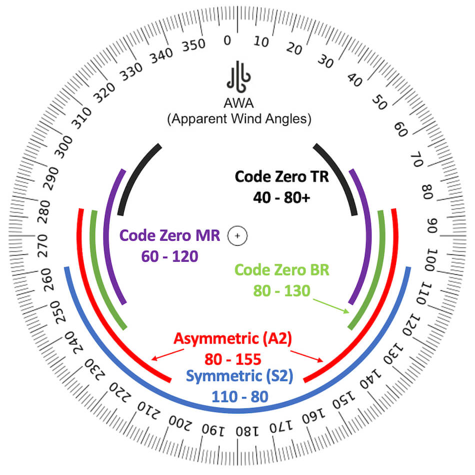 Our asymmetrical spinnakers specifications | iSpinnakers