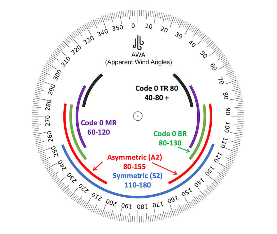 AWA Graph wind angles